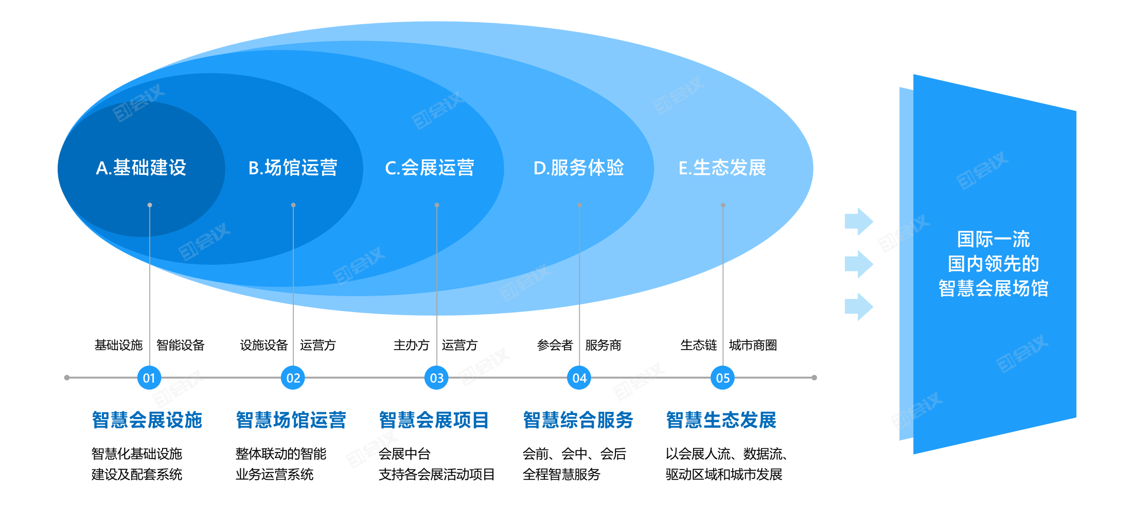 新一代智慧会展场馆建设蓝图