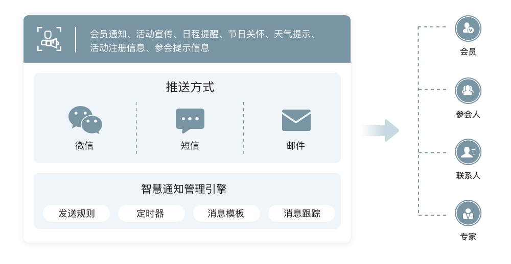 宣传通知管理，重塑会员体验