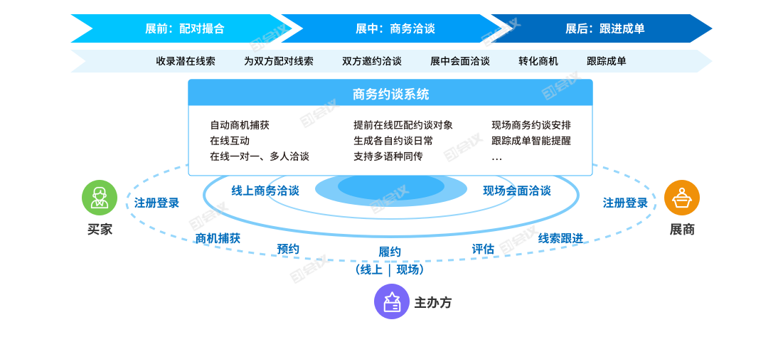 展览云商贸洽谈