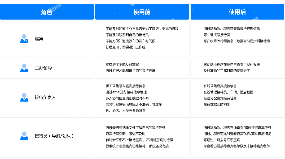 接待系统使用前后对比