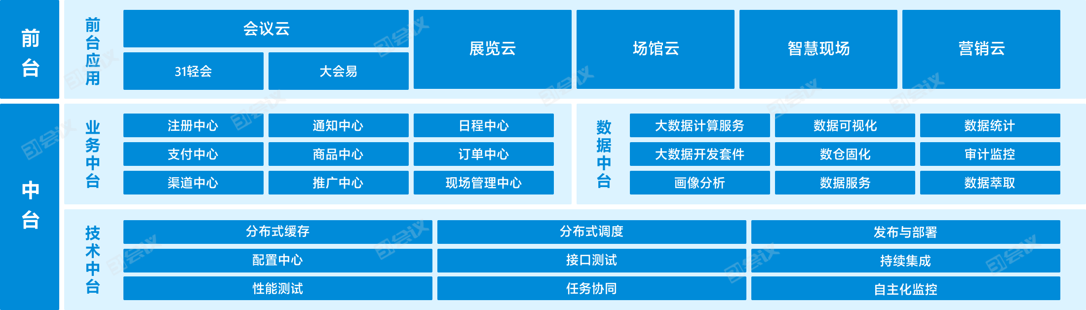 31数字会展中台