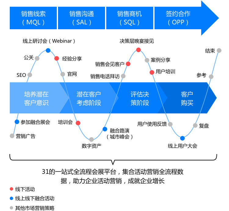 活动营销在企业市场拓客旅程中的作用-移动端